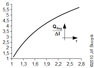 The ratio between the heat Q<sub>Reg</sub> and the heat ΔI as function the temperature ratio τ.