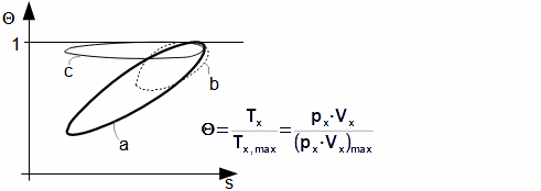 Θ-s diagrams of the Stirling engine cycles