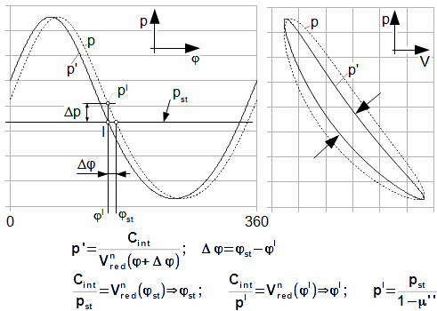 The shift of p-φ diagram and its influence on p-V diagram