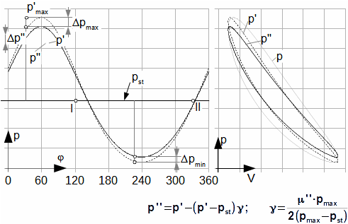 The change of pressure and its influence on p-φ diagram and p-V diagram