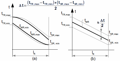 The mean temperature difference between the working gas and the matrix of the regenerator